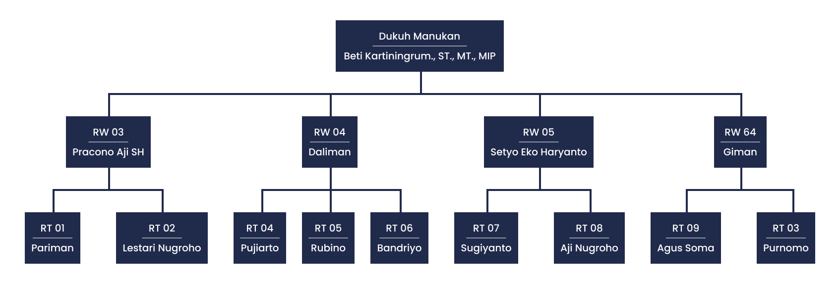Gambaran Umum Wilayah